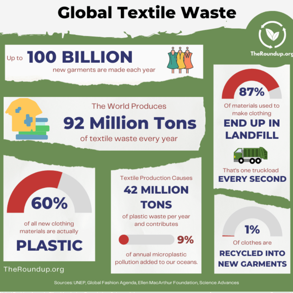 Infographic on fashion production and waste